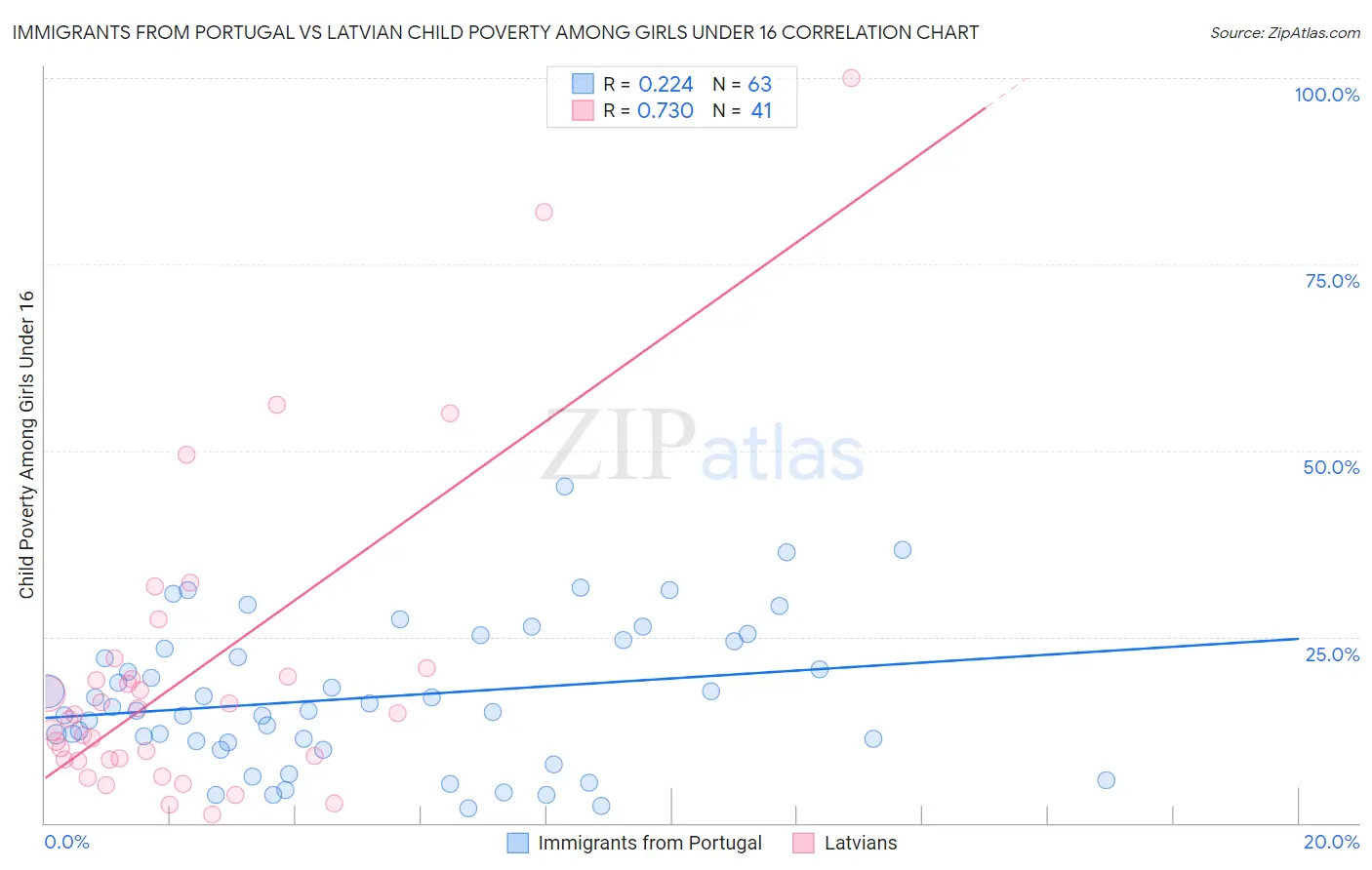 Immigrants from Portugal vs Latvian Child Poverty Among Girls Under 16