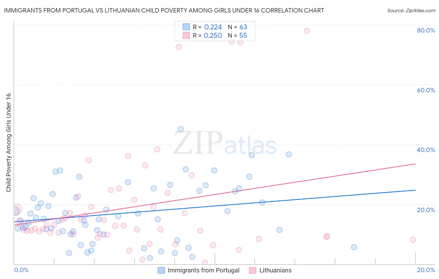 Immigrants from Portugal vs Lithuanian Child Poverty Among Girls Under 16