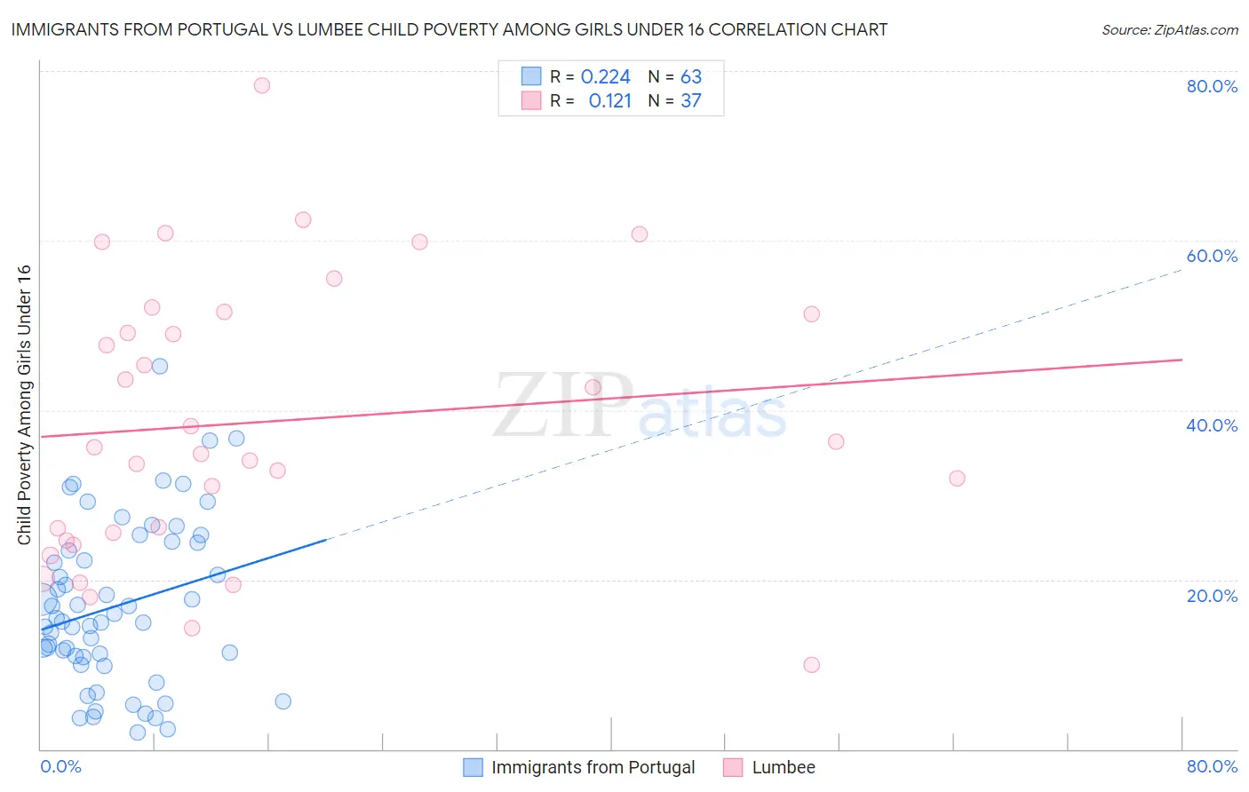 Immigrants from Portugal vs Lumbee Child Poverty Among Girls Under 16