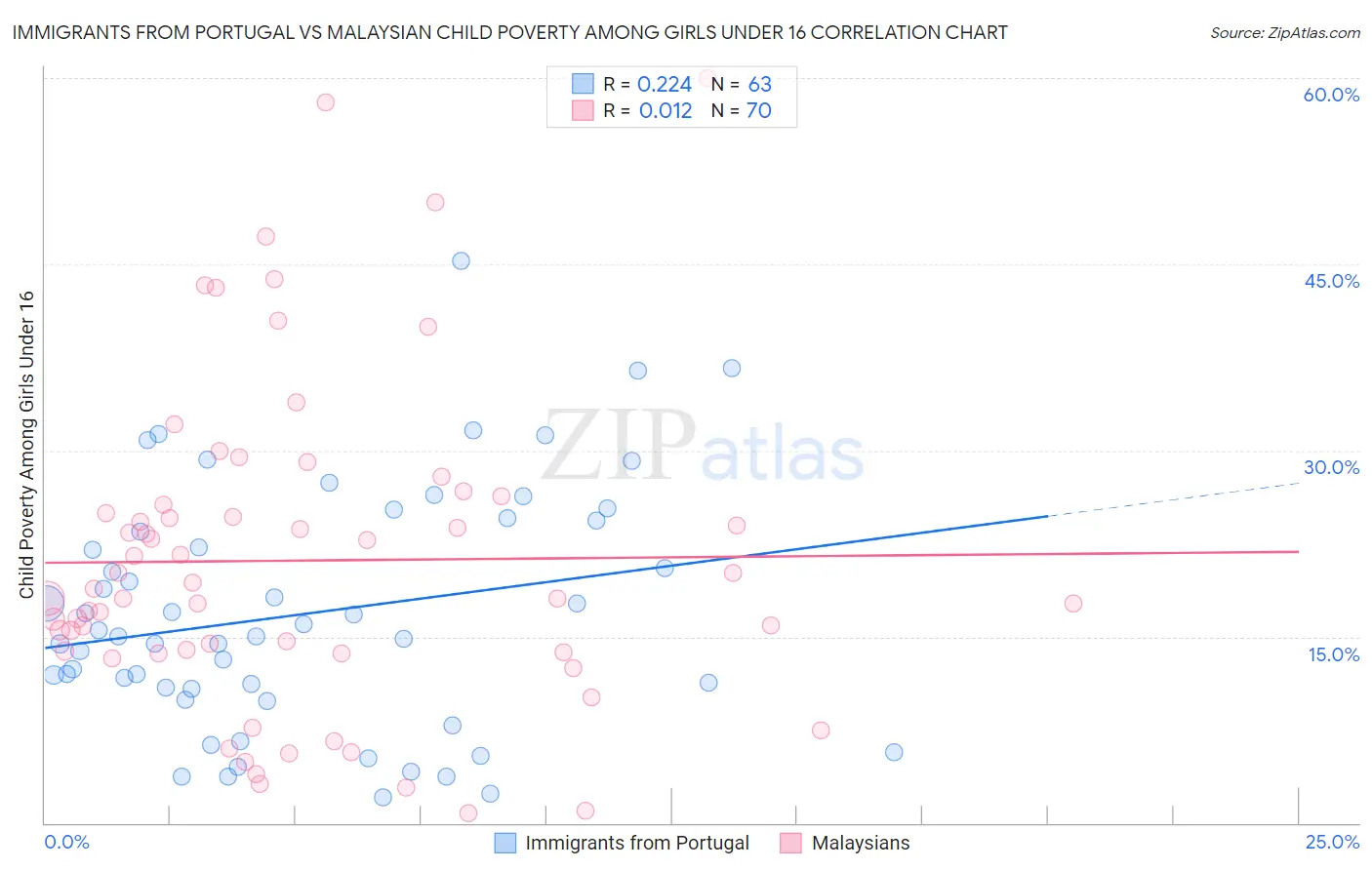 Immigrants from Portugal vs Malaysian Child Poverty Among Girls Under 16