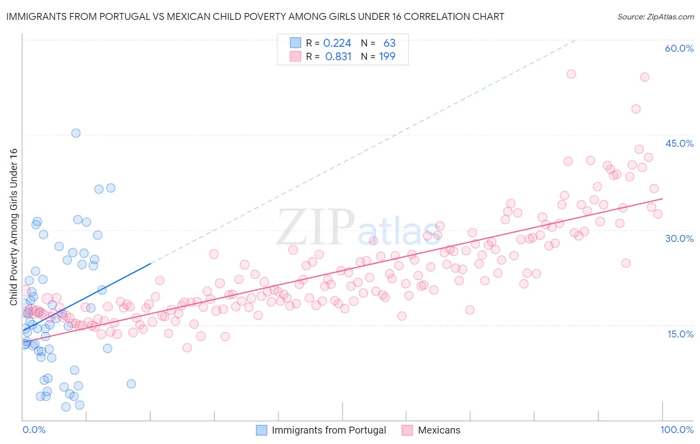 Immigrants from Portugal vs Mexican Child Poverty Among Girls Under 16