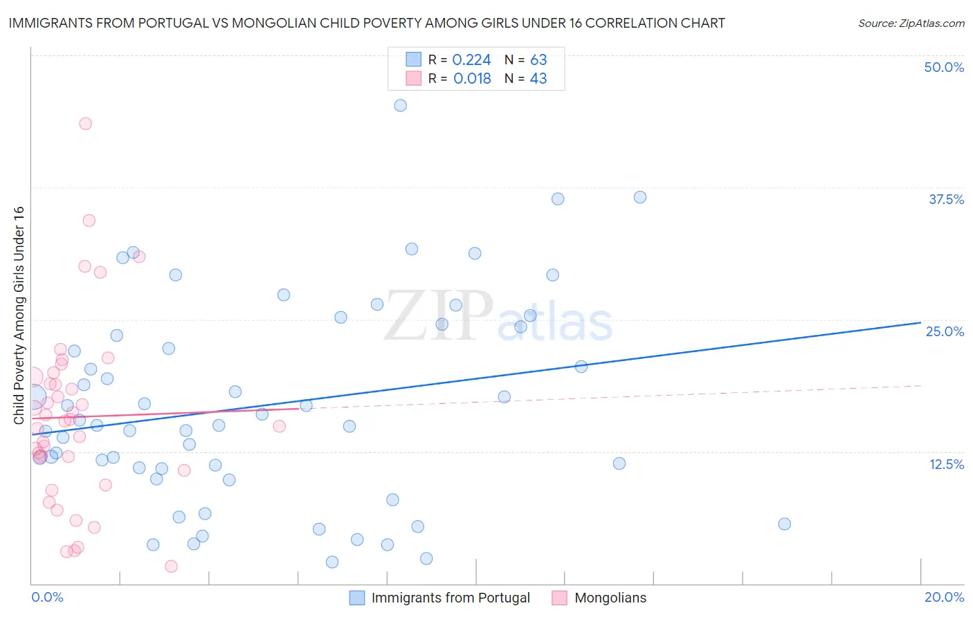 Immigrants from Portugal vs Mongolian Child Poverty Among Girls Under 16