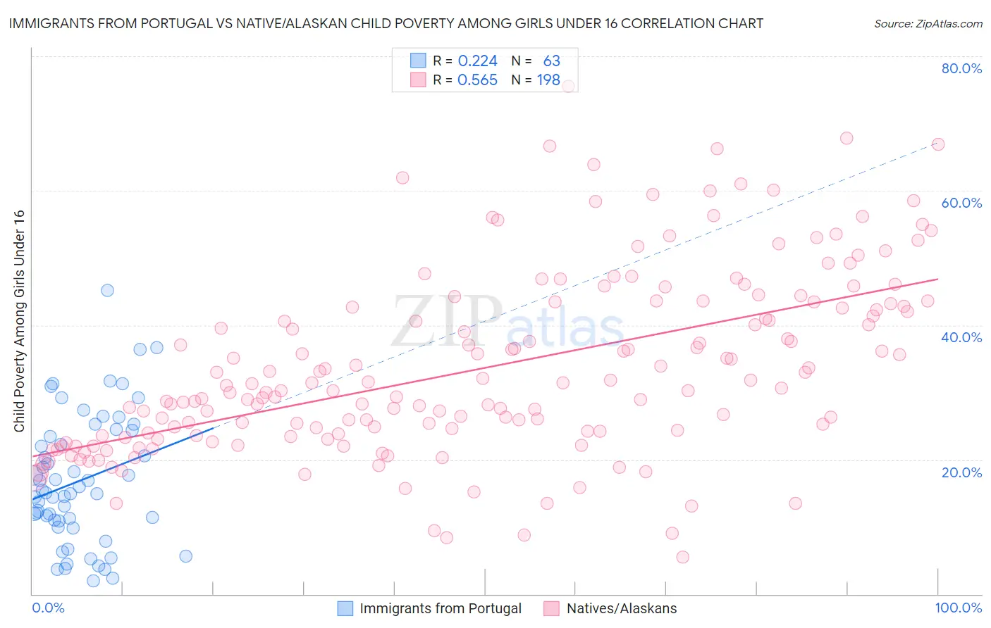 Immigrants from Portugal vs Native/Alaskan Child Poverty Among Girls Under 16