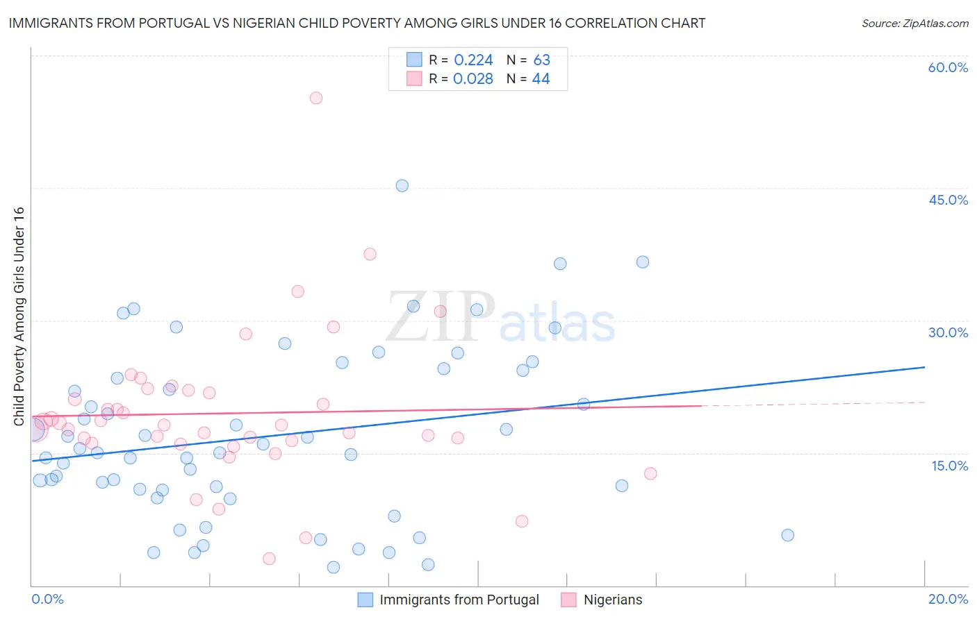 Immigrants from Portugal vs Nigerian Child Poverty Among Girls Under 16