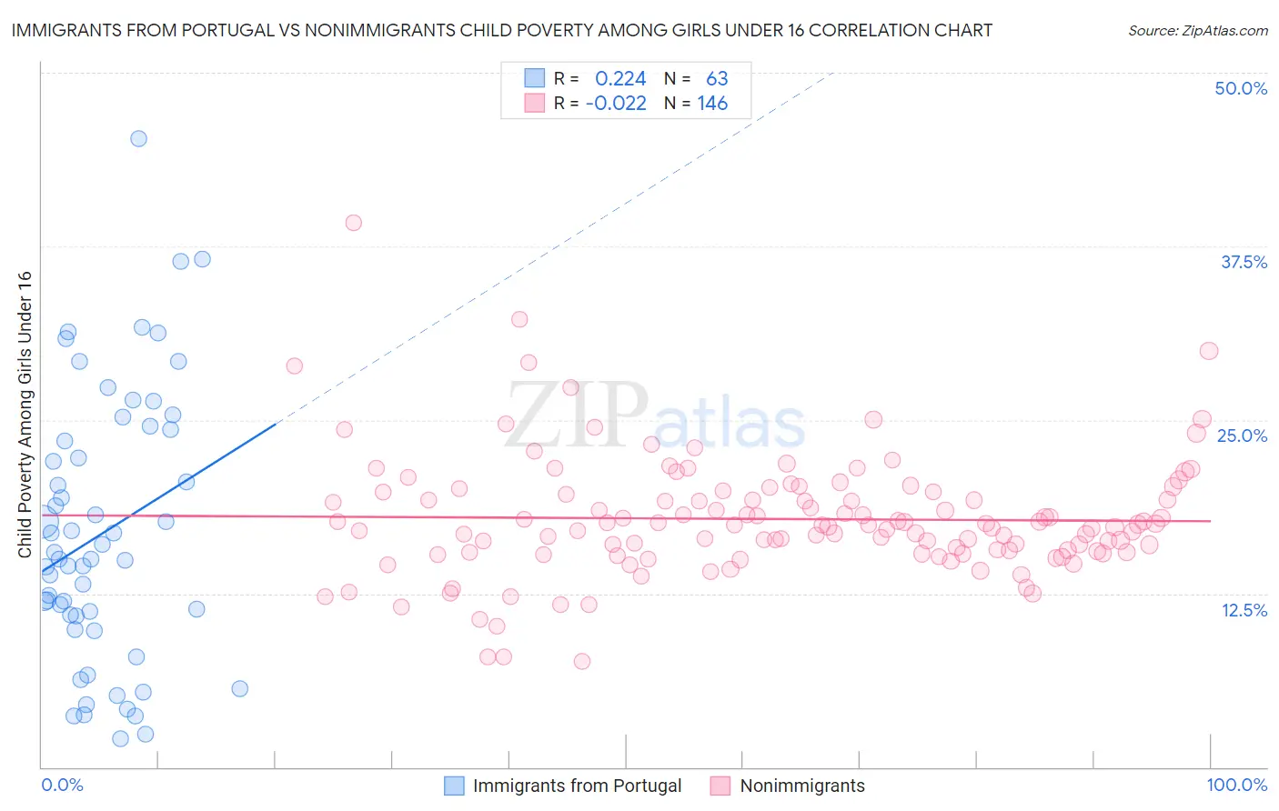 Immigrants from Portugal vs Nonimmigrants Child Poverty Among Girls Under 16