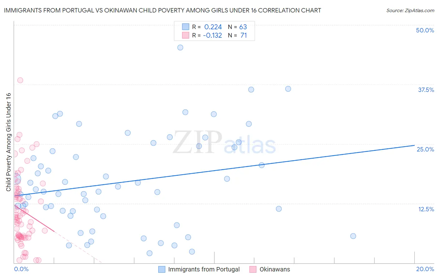 Immigrants from Portugal vs Okinawan Child Poverty Among Girls Under 16