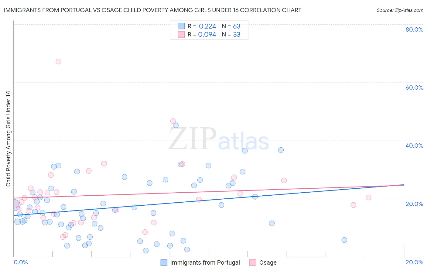 Immigrants from Portugal vs Osage Child Poverty Among Girls Under 16