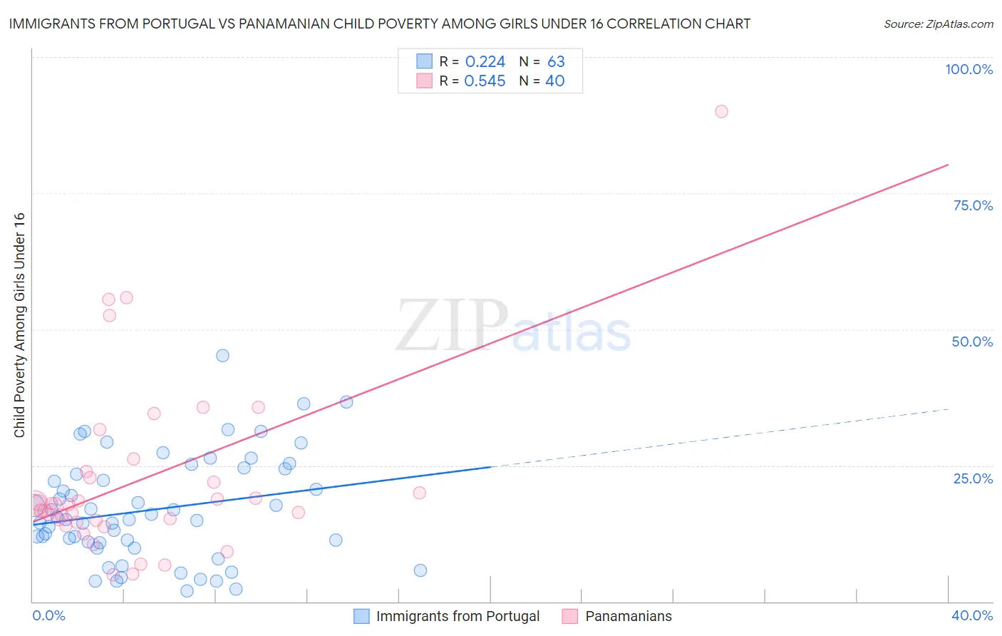 Immigrants from Portugal vs Panamanian Child Poverty Among Girls Under 16