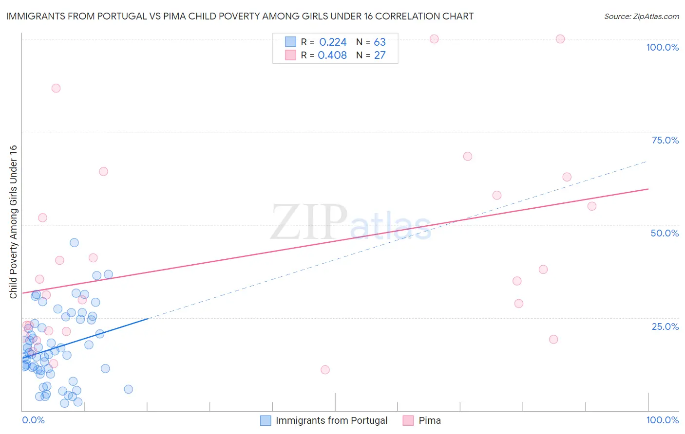 Immigrants from Portugal vs Pima Child Poverty Among Girls Under 16