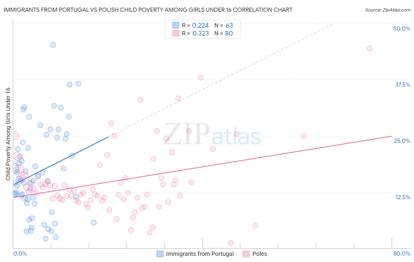 Immigrants from Portugal vs Polish Child Poverty Among Girls Under 16