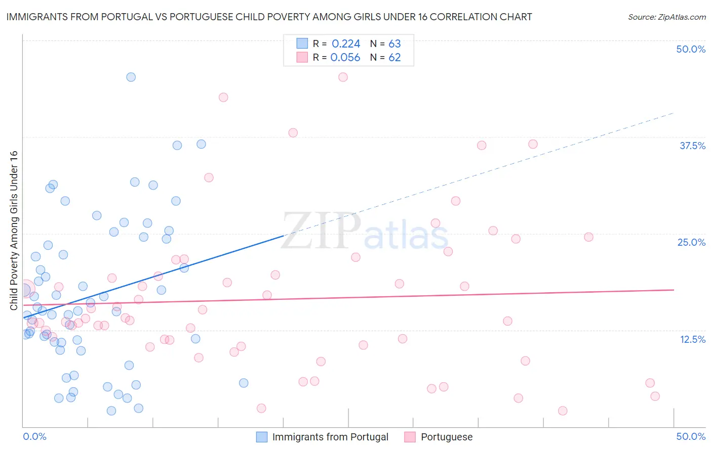 Immigrants from Portugal vs Portuguese Child Poverty Among Girls Under 16