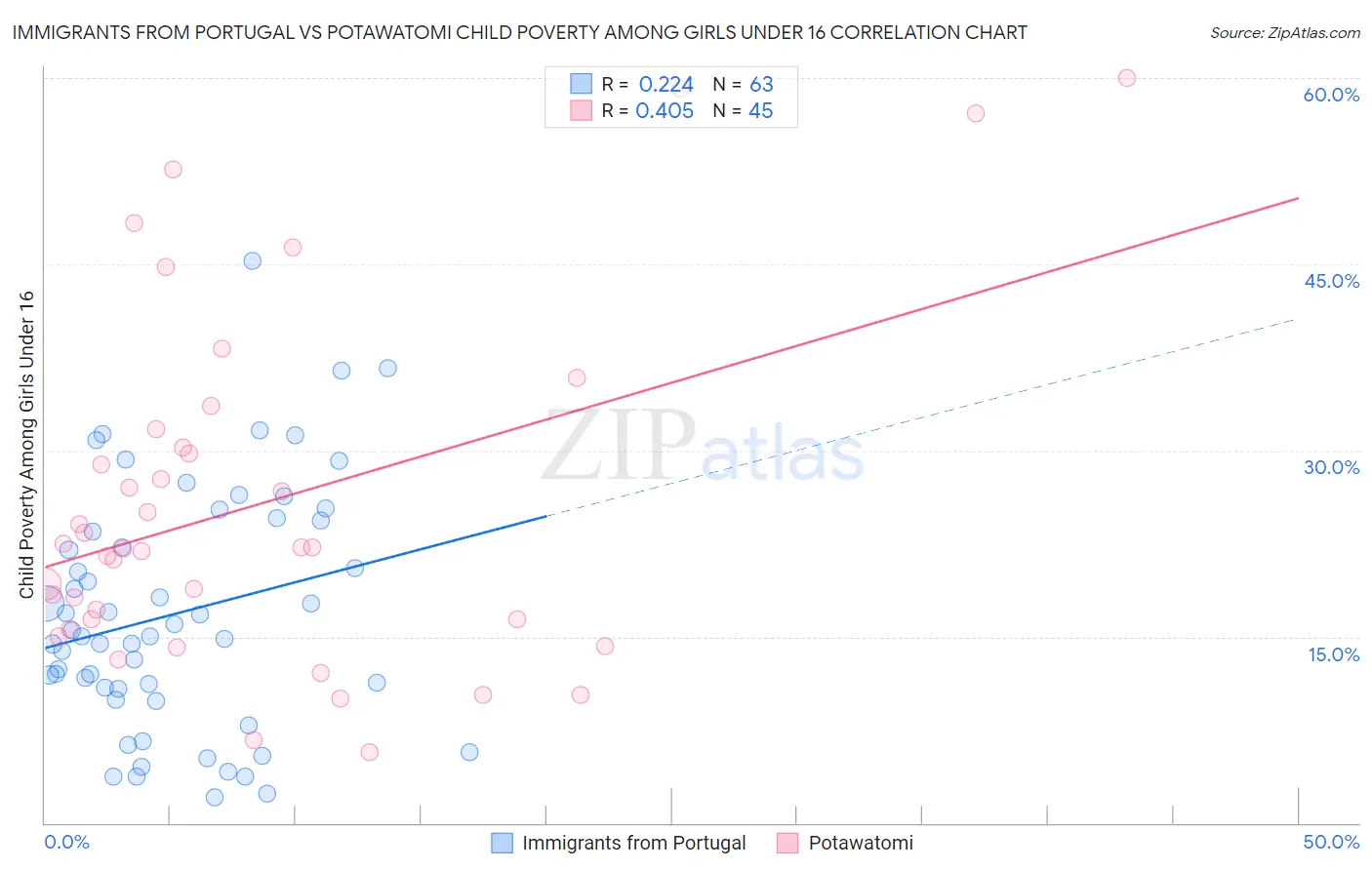 Immigrants from Portugal vs Potawatomi Child Poverty Among Girls Under 16
