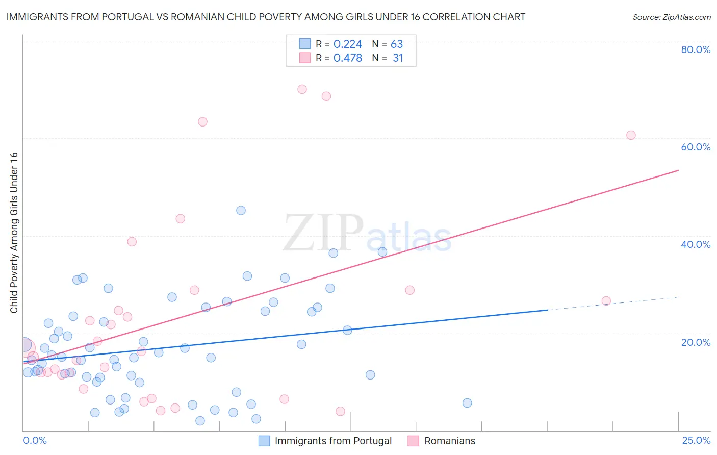 Immigrants from Portugal vs Romanian Child Poverty Among Girls Under 16