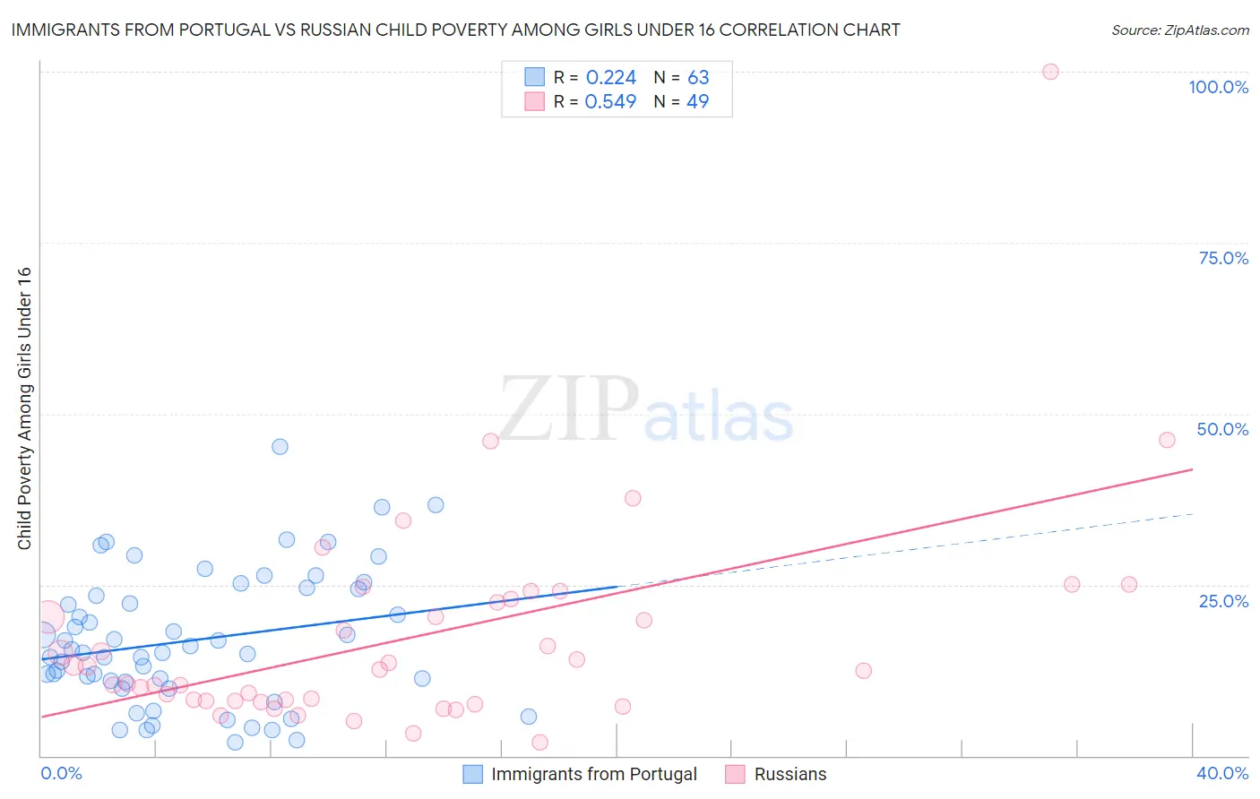 Immigrants from Portugal vs Russian Child Poverty Among Girls Under 16