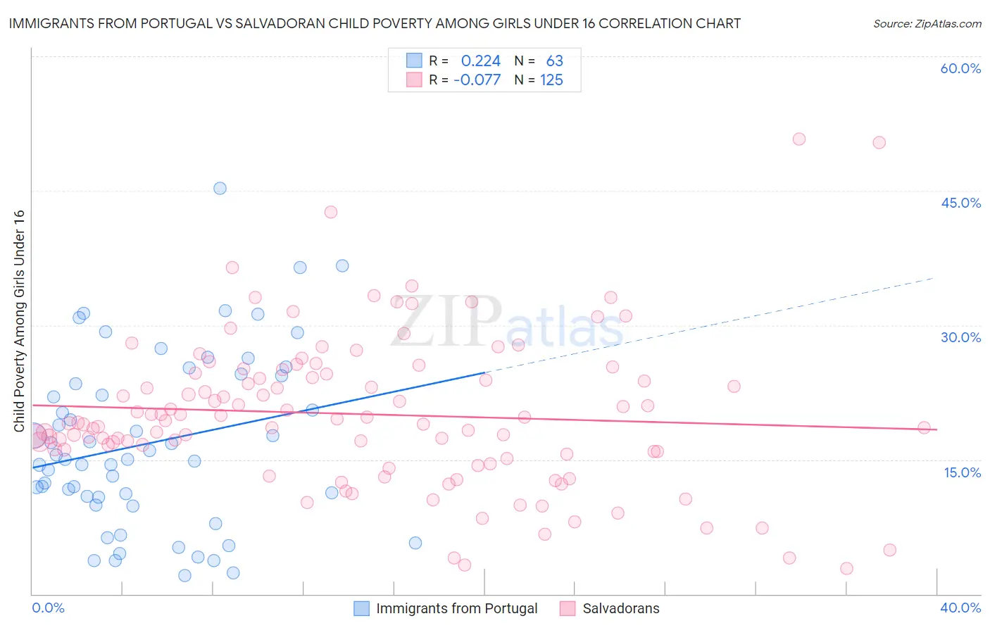 Immigrants from Portugal vs Salvadoran Child Poverty Among Girls Under 16