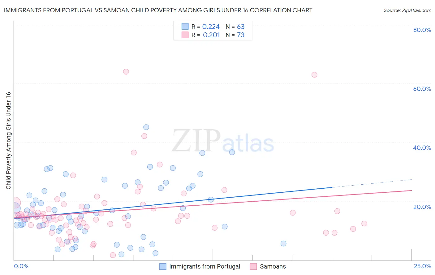 Immigrants from Portugal vs Samoan Child Poverty Among Girls Under 16