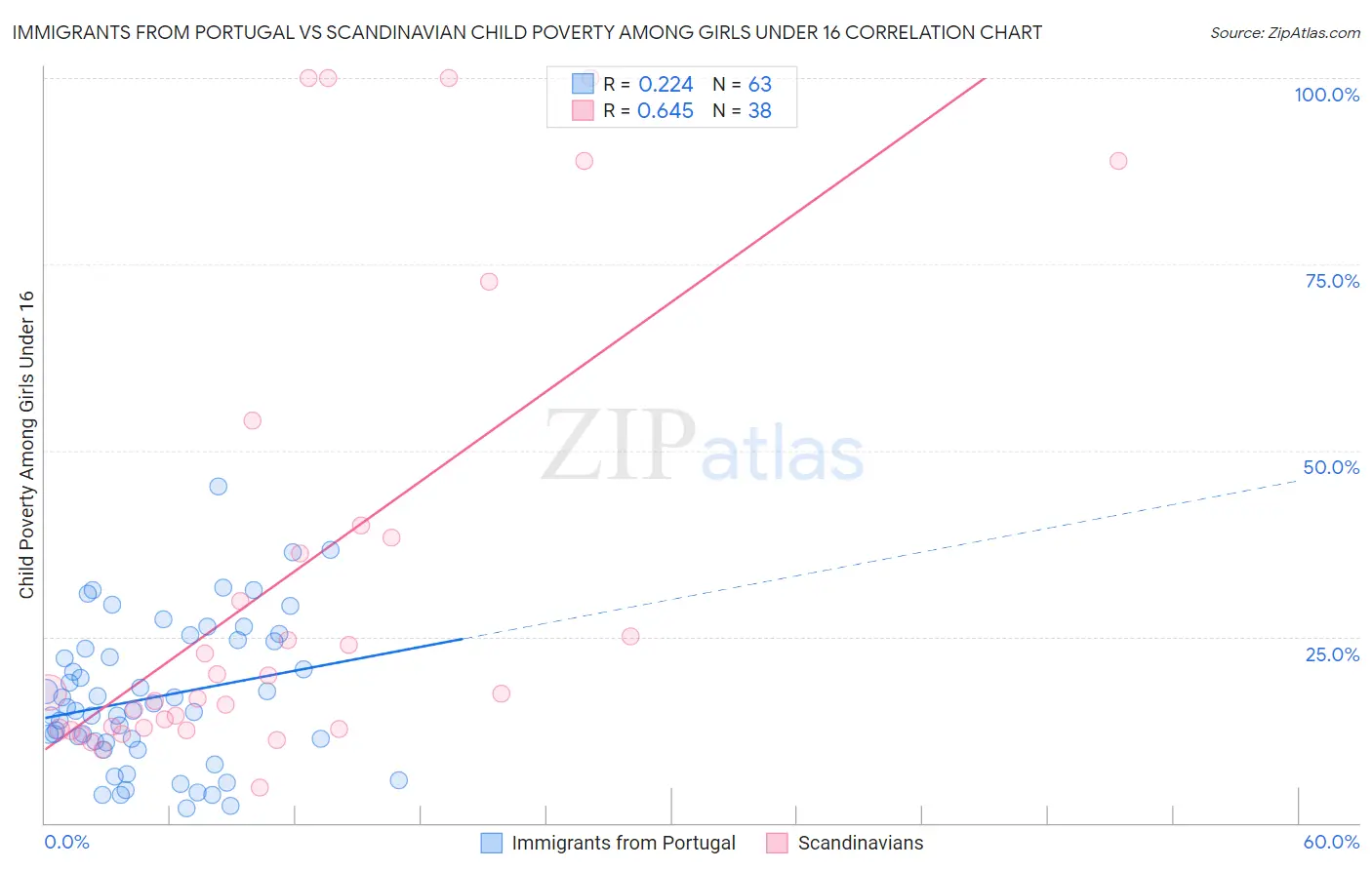 Immigrants from Portugal vs Scandinavian Child Poverty Among Girls Under 16