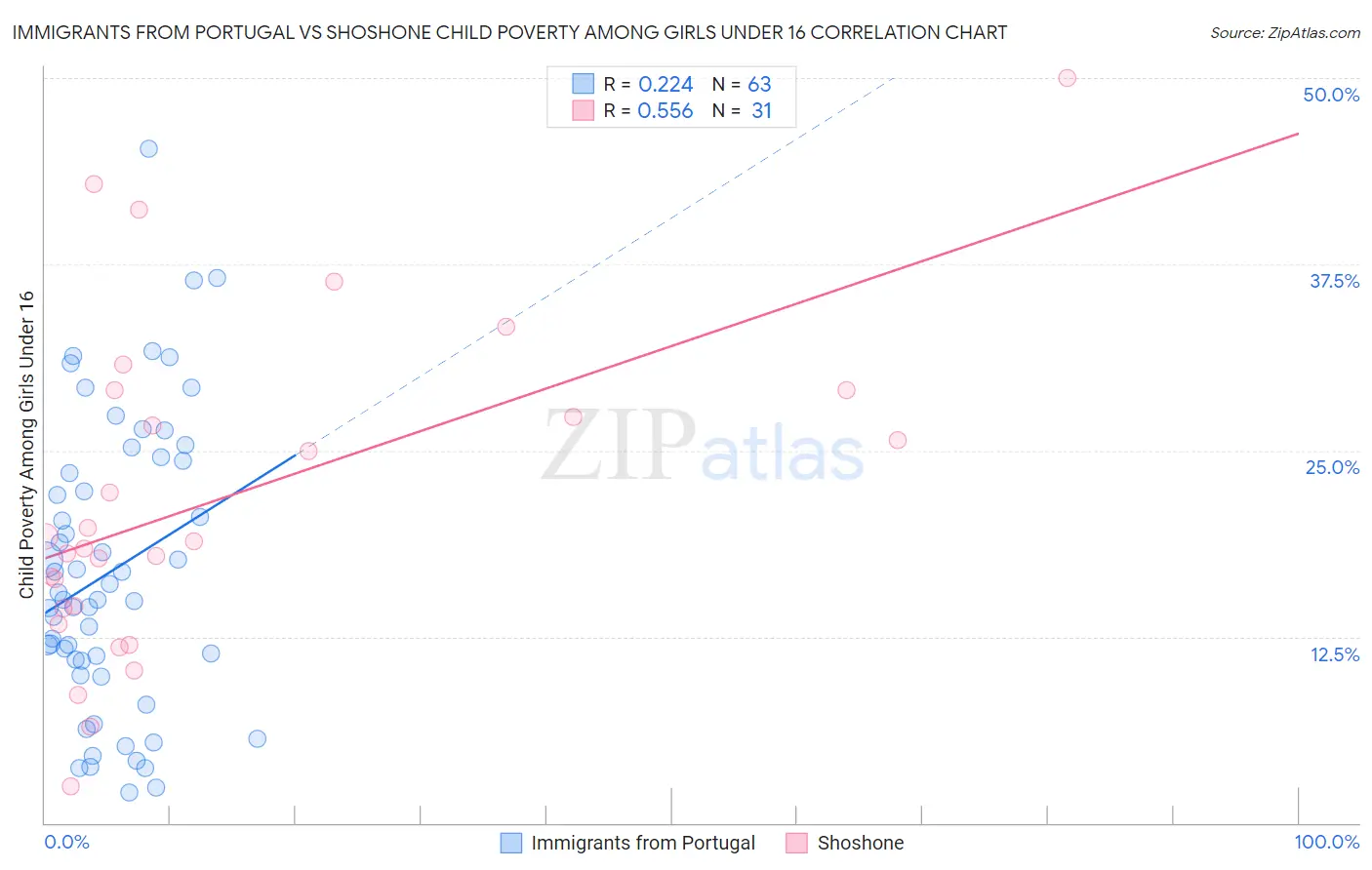 Immigrants from Portugal vs Shoshone Child Poverty Among Girls Under 16