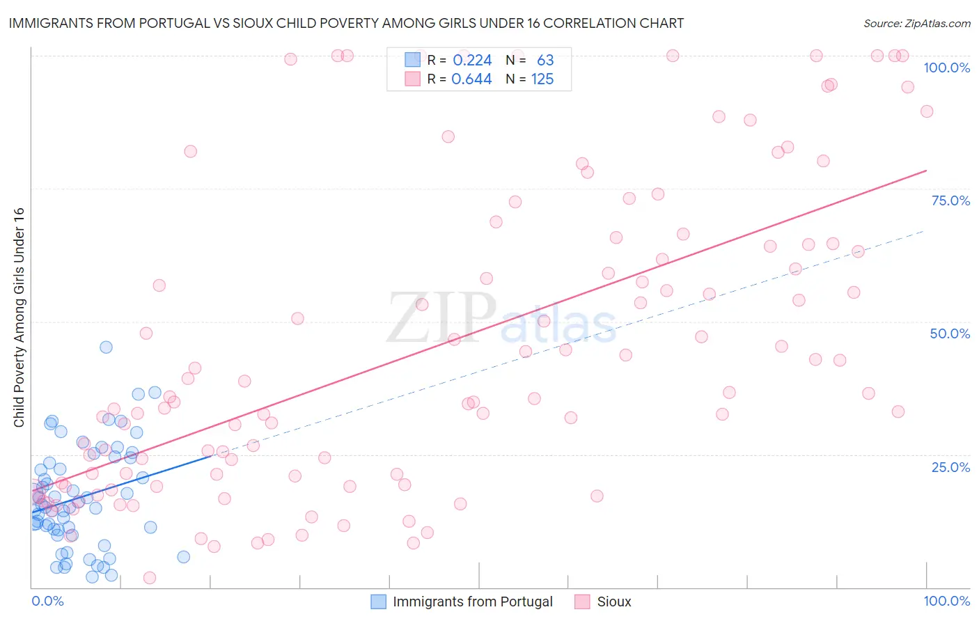 Immigrants from Portugal vs Sioux Child Poverty Among Girls Under 16