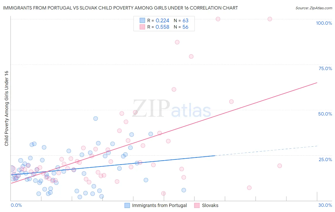 Immigrants from Portugal vs Slovak Child Poverty Among Girls Under 16