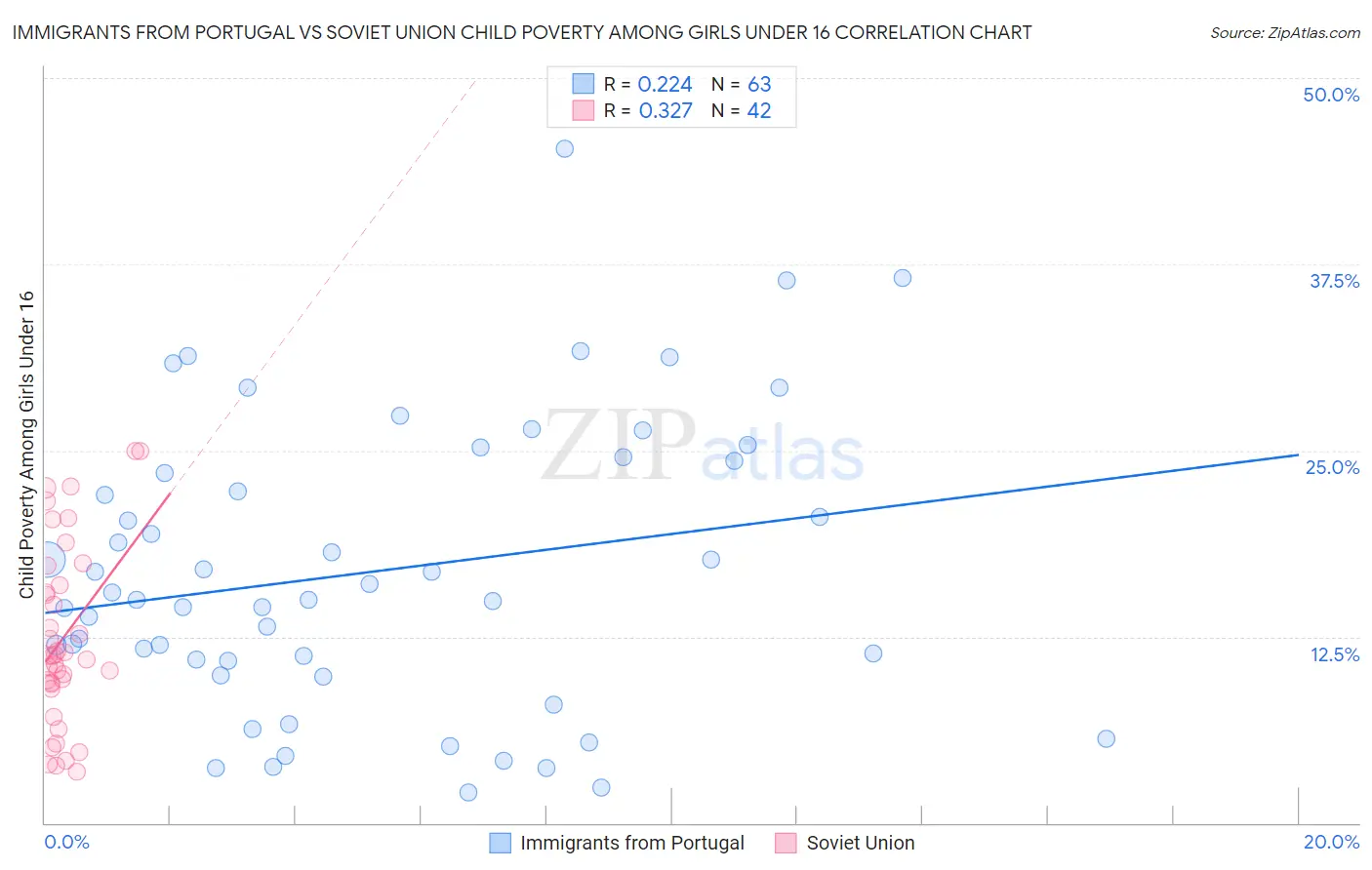 Immigrants from Portugal vs Soviet Union Child Poverty Among Girls Under 16