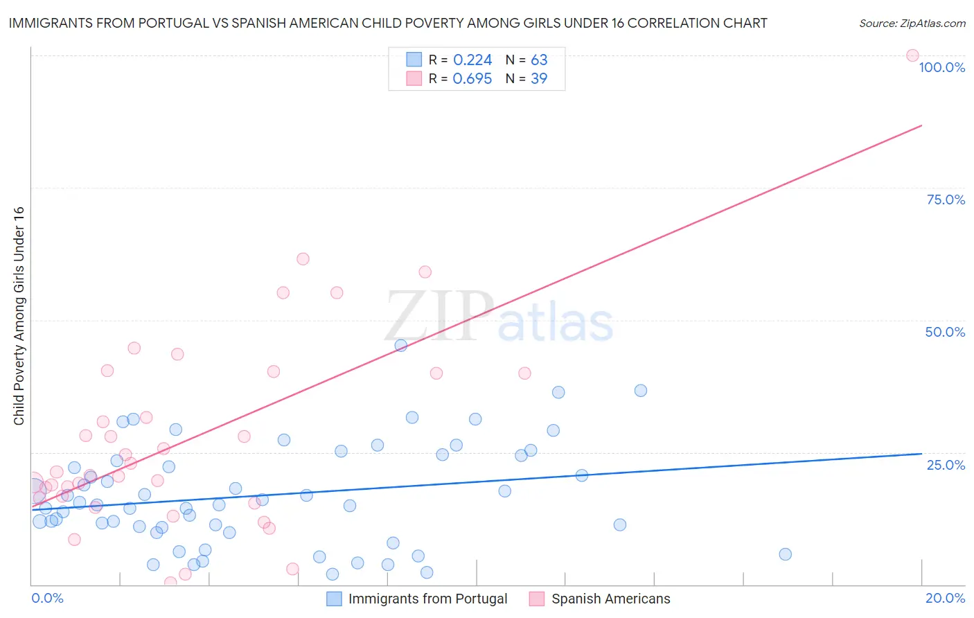 Immigrants from Portugal vs Spanish American Child Poverty Among Girls Under 16