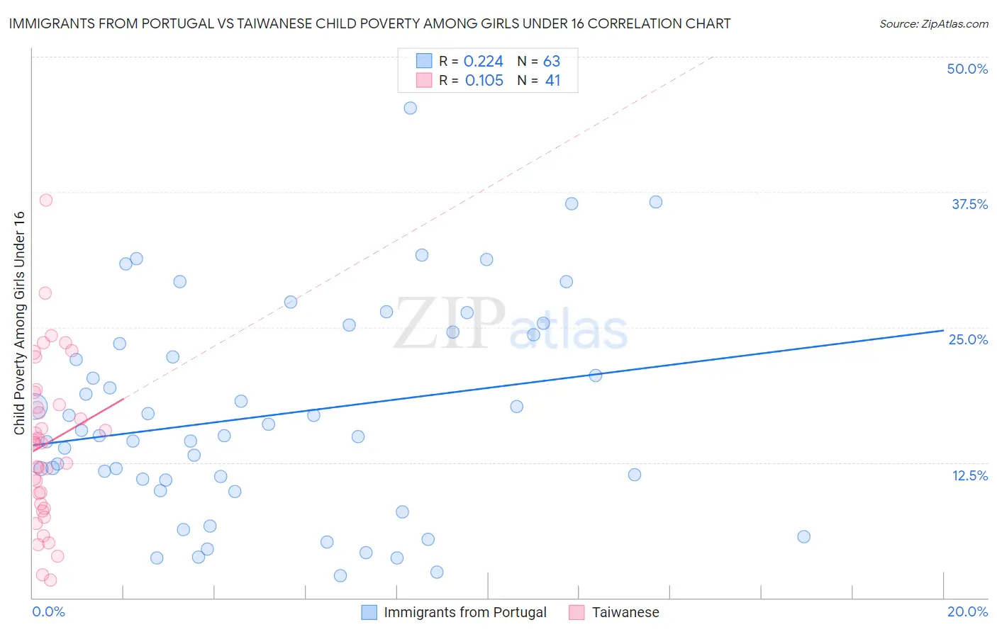 Immigrants from Portugal vs Taiwanese Child Poverty Among Girls Under 16