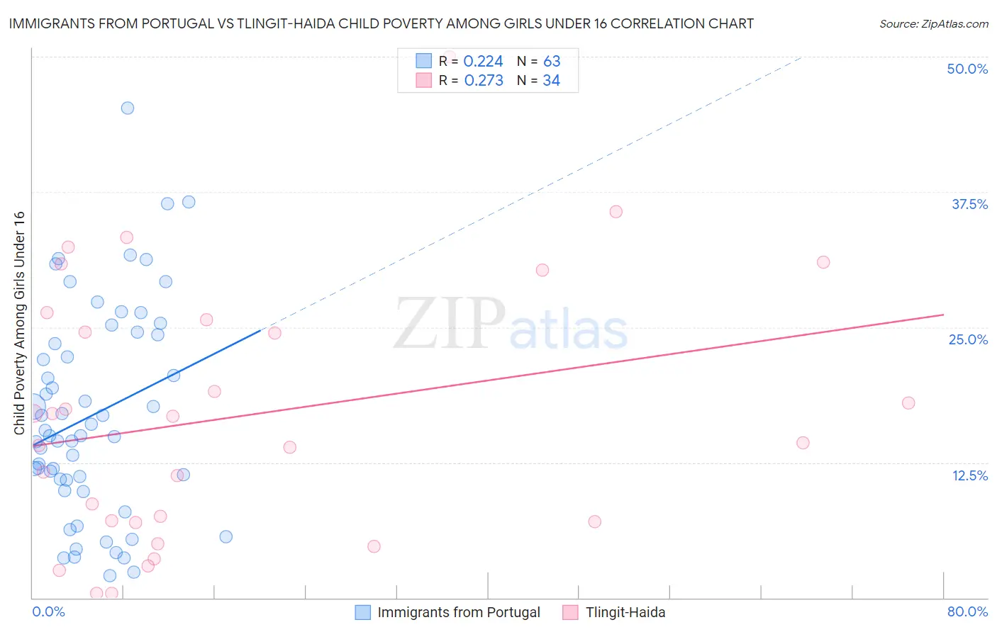 Immigrants from Portugal vs Tlingit-Haida Child Poverty Among Girls Under 16