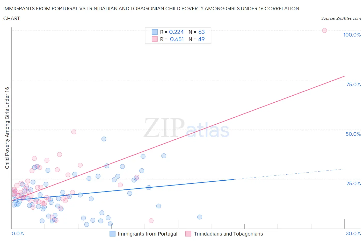 Immigrants from Portugal vs Trinidadian and Tobagonian Child Poverty Among Girls Under 16