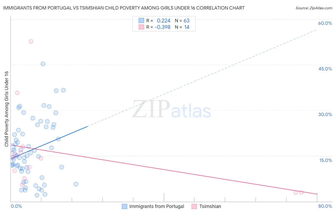 Immigrants from Portugal vs Tsimshian Child Poverty Among Girls Under 16