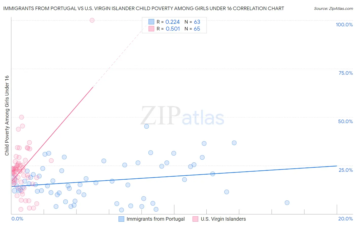 Immigrants from Portugal vs U.S. Virgin Islander Child Poverty Among Girls Under 16