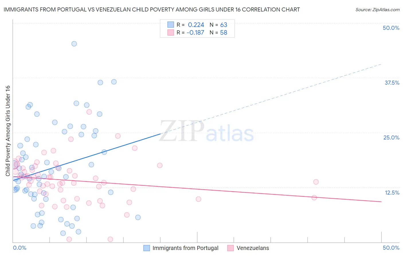 Immigrants from Portugal vs Venezuelan Child Poverty Among Girls Under 16