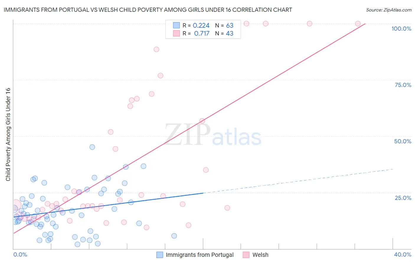 Immigrants from Portugal vs Welsh Child Poverty Among Girls Under 16