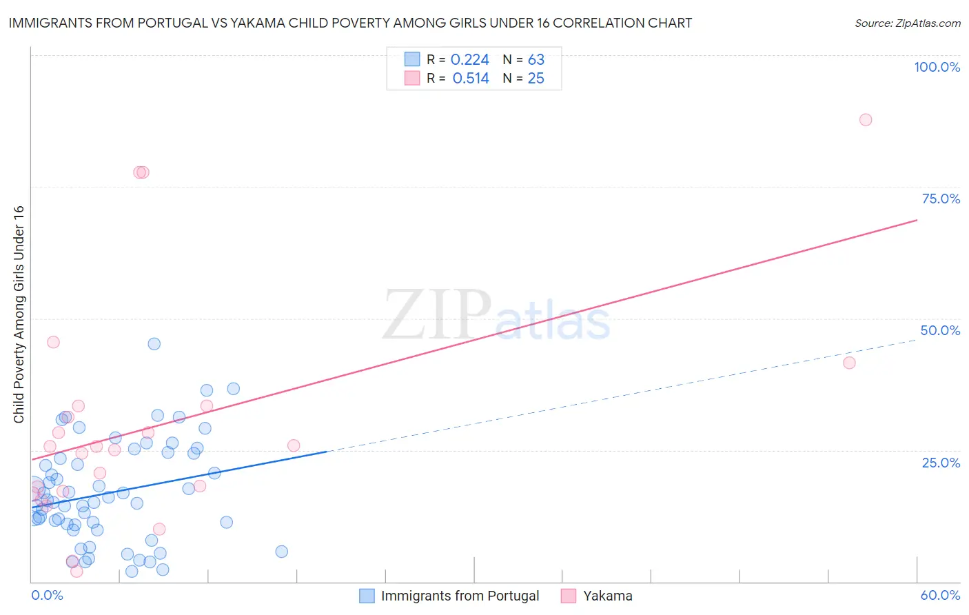 Immigrants from Portugal vs Yakama Child Poverty Among Girls Under 16