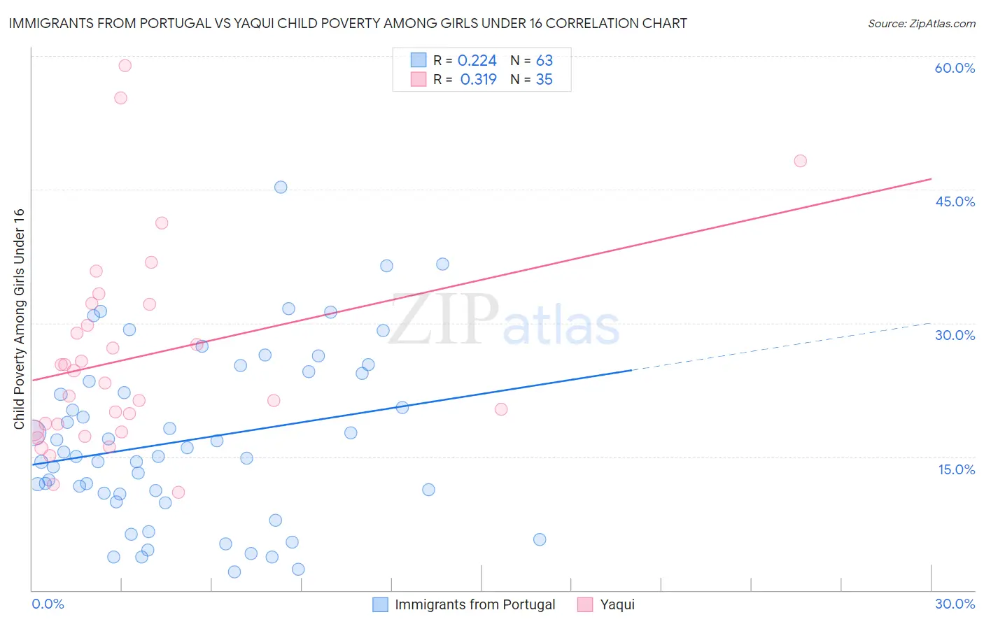 Immigrants from Portugal vs Yaqui Child Poverty Among Girls Under 16