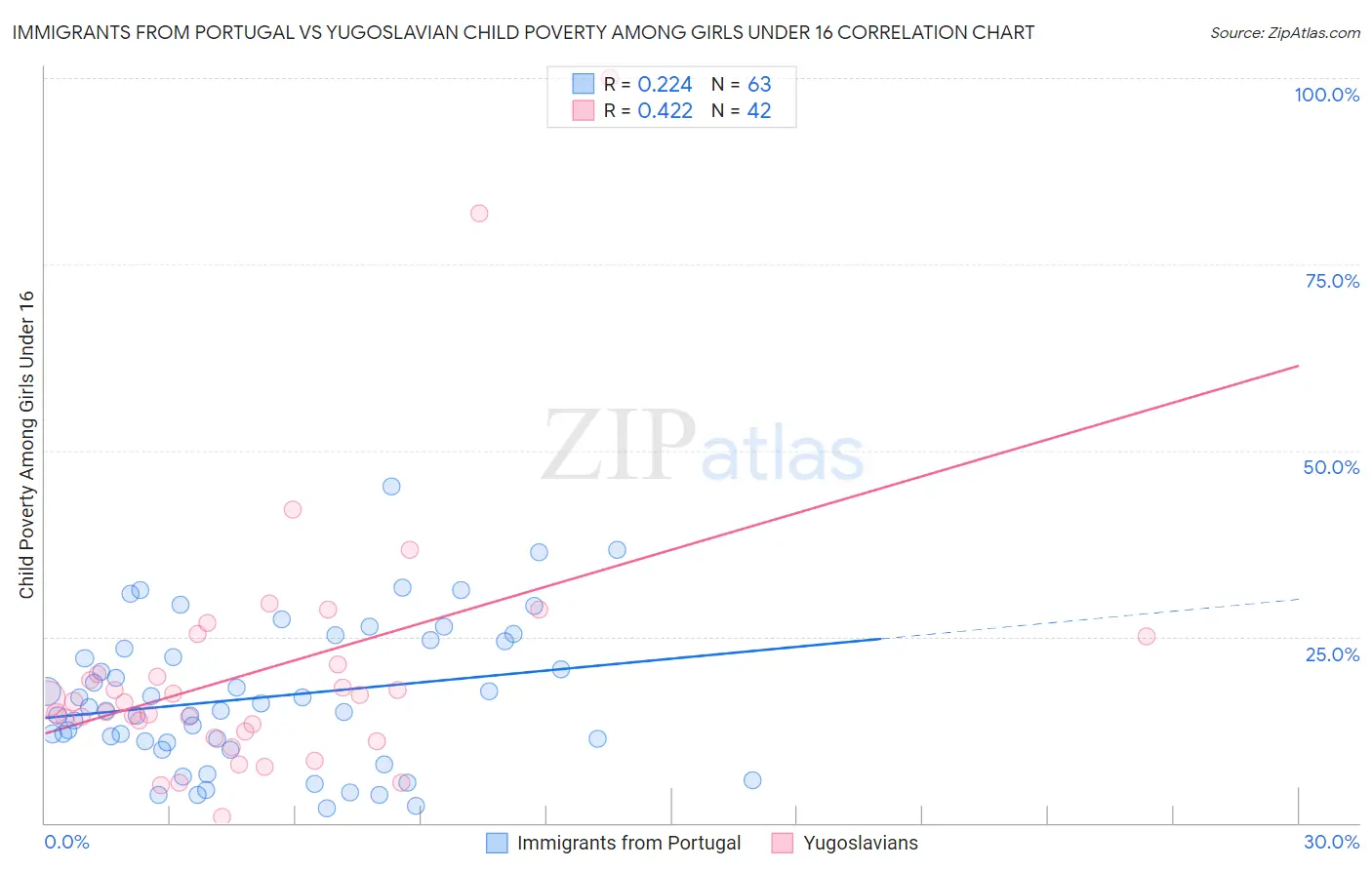 Immigrants from Portugal vs Yugoslavian Child Poverty Among Girls Under 16