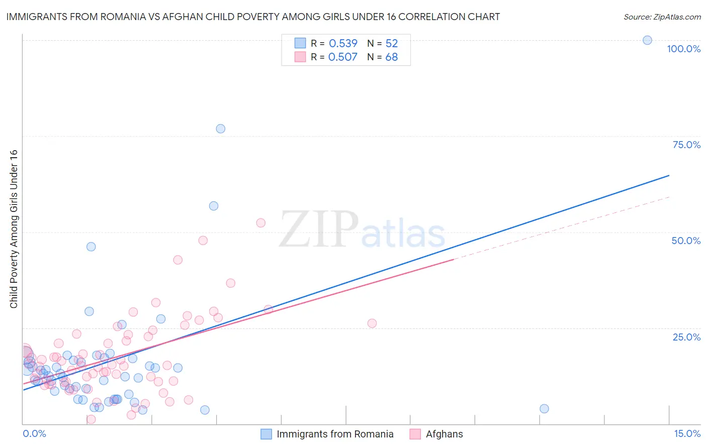 Immigrants from Romania vs Afghan Child Poverty Among Girls Under 16