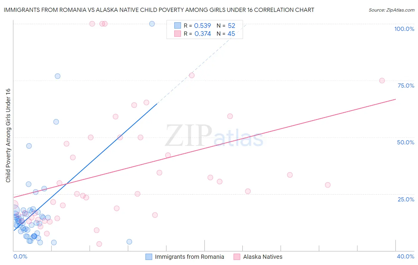 Immigrants from Romania vs Alaska Native Child Poverty Among Girls Under 16