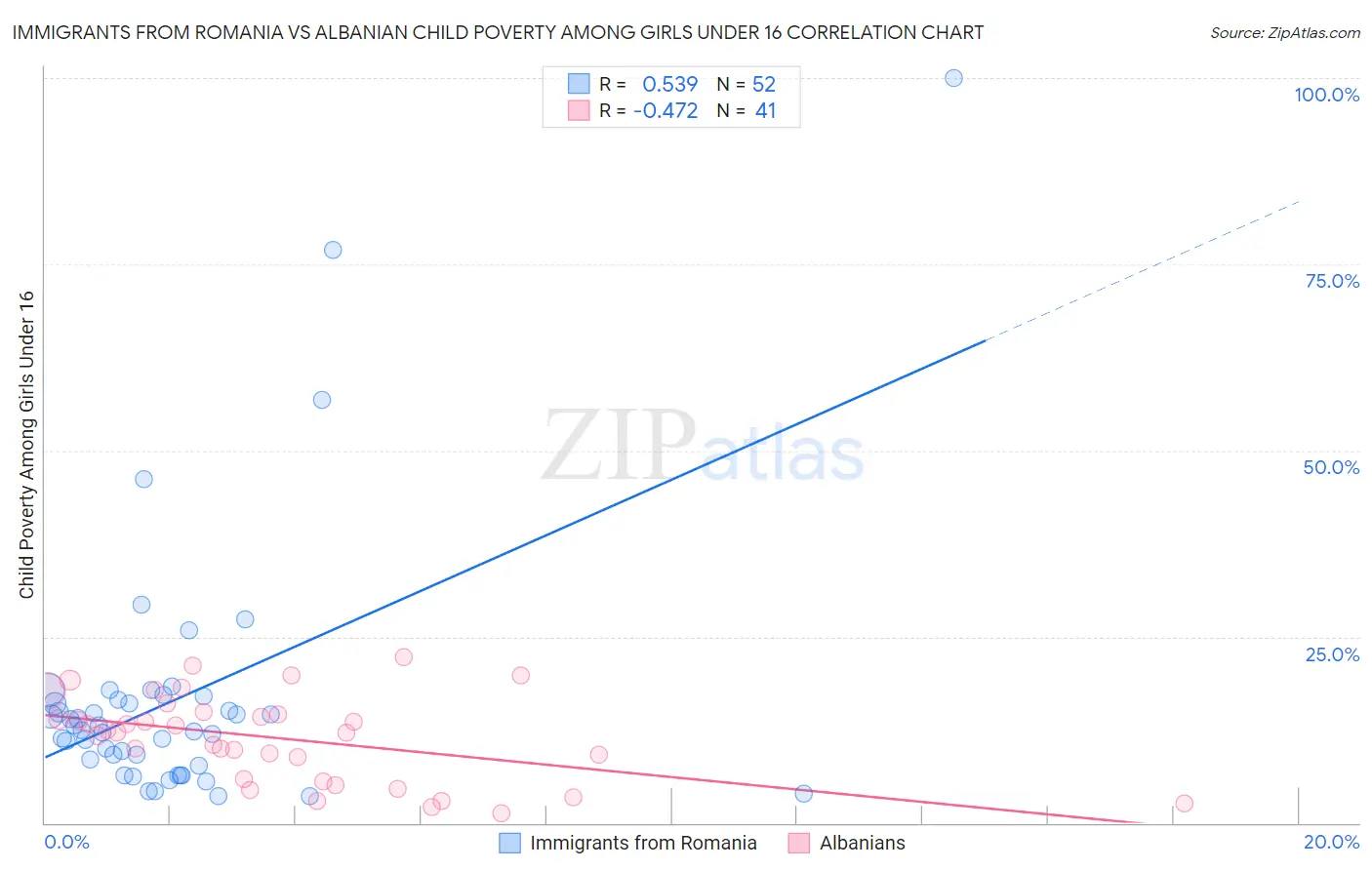 Immigrants from Romania vs Albanian Child Poverty Among Girls Under 16