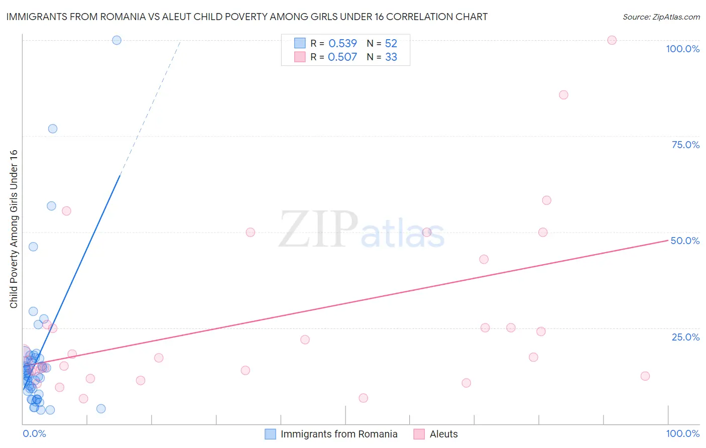 Immigrants from Romania vs Aleut Child Poverty Among Girls Under 16