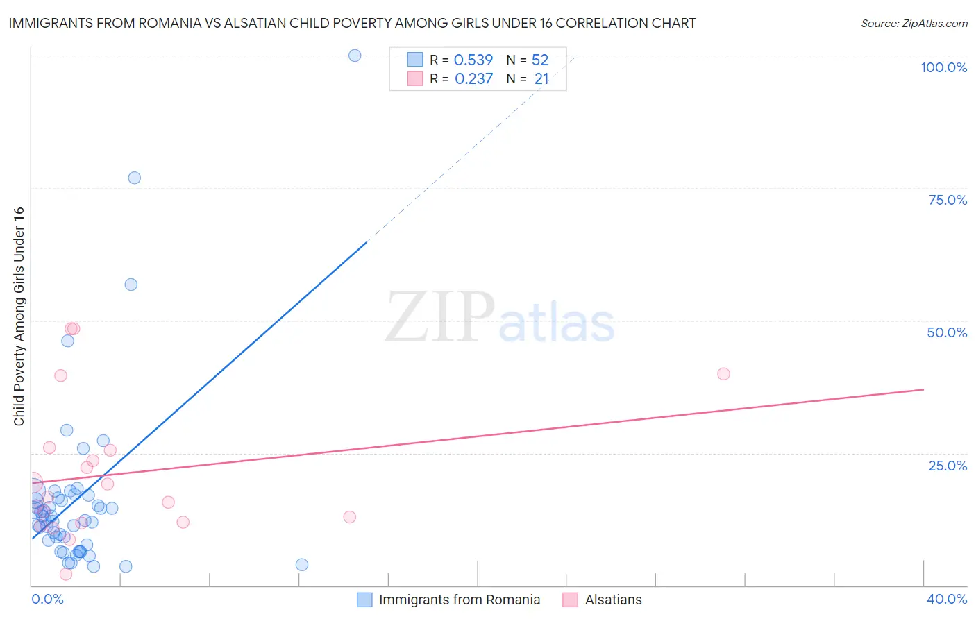 Immigrants from Romania vs Alsatian Child Poverty Among Girls Under 16