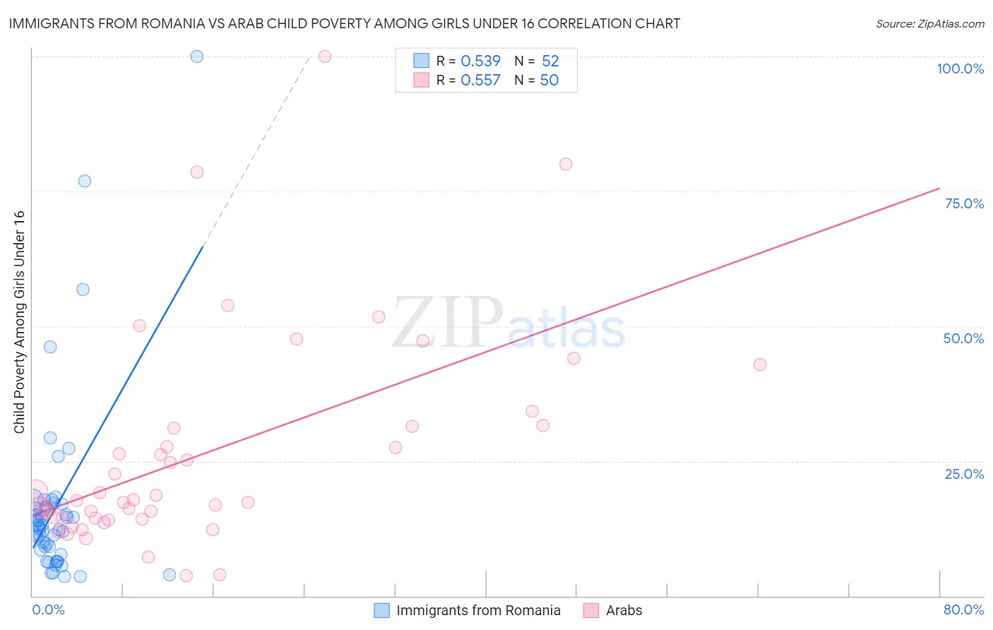 Immigrants from Romania vs Arab Child Poverty Among Girls Under 16