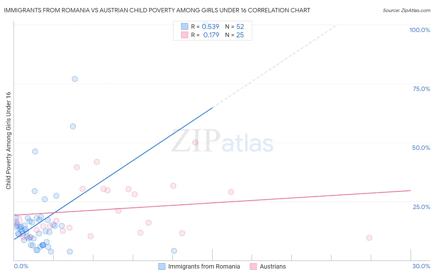 Immigrants from Romania vs Austrian Child Poverty Among Girls Under 16