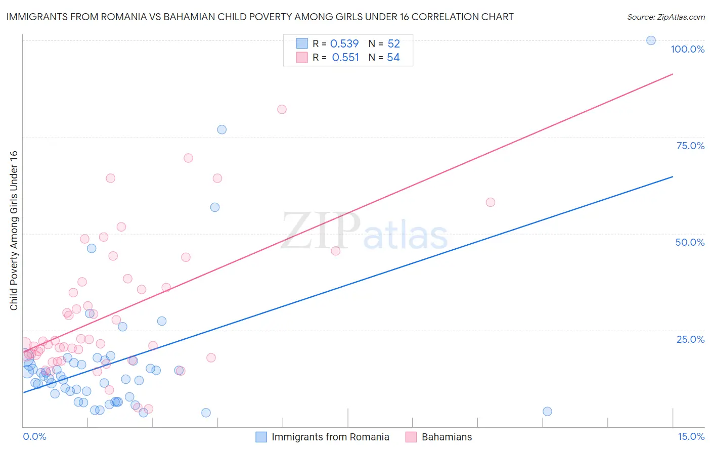 Immigrants from Romania vs Bahamian Child Poverty Among Girls Under 16