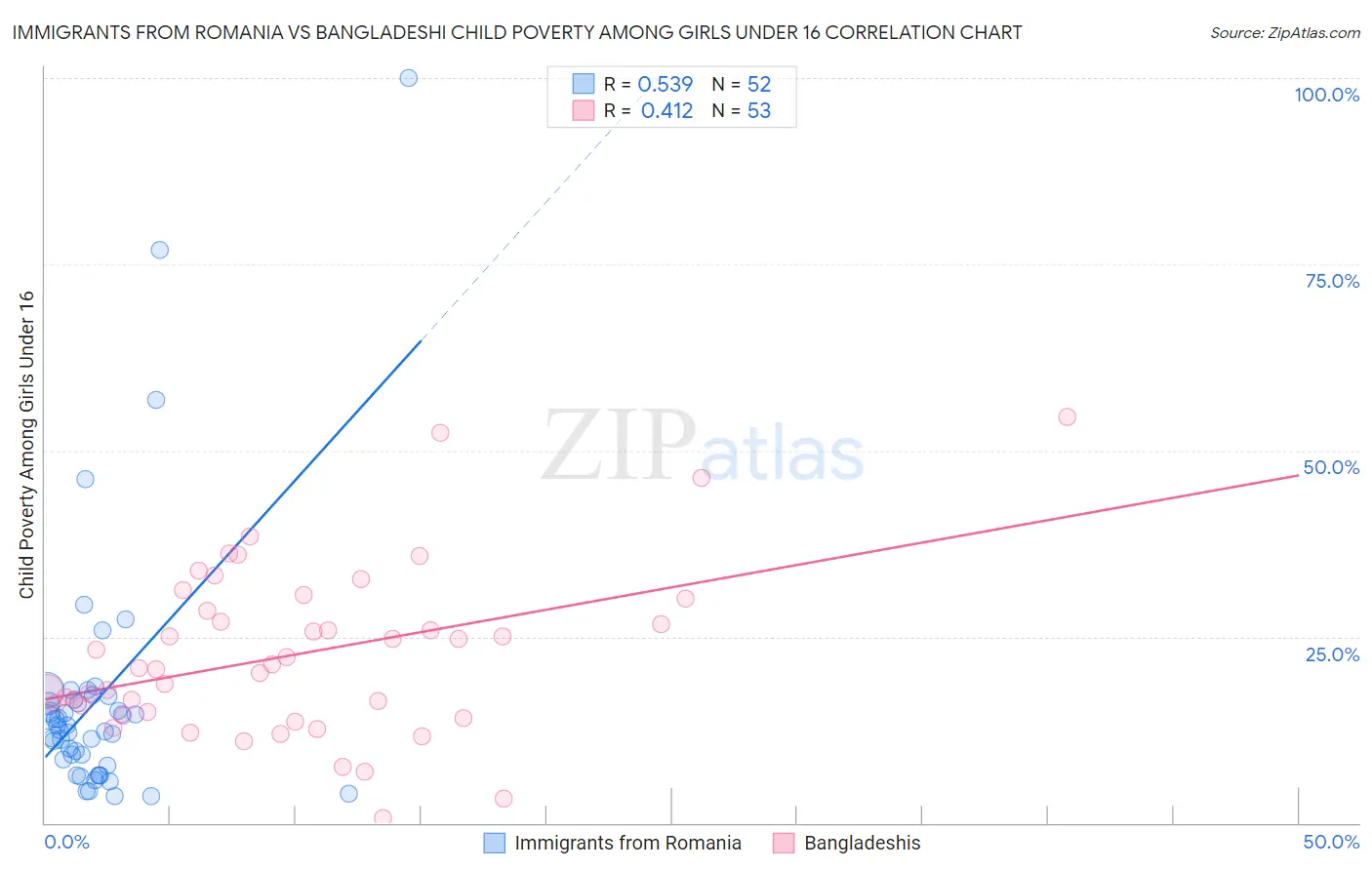 Immigrants from Romania vs Bangladeshi Child Poverty Among Girls Under 16