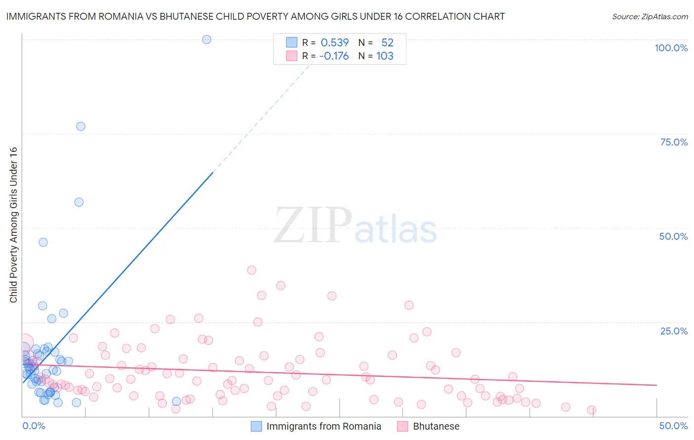 Immigrants from Romania vs Bhutanese Child Poverty Among Girls Under 16