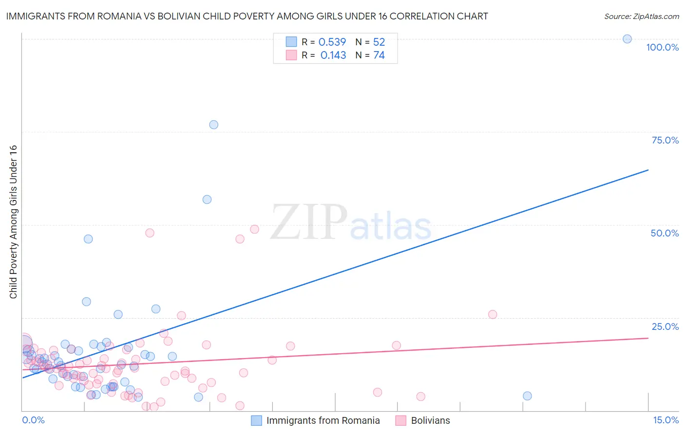 Immigrants from Romania vs Bolivian Child Poverty Among Girls Under 16