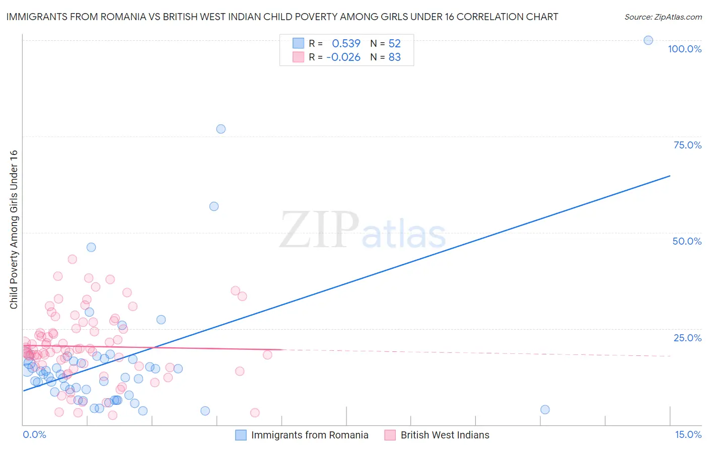 Immigrants from Romania vs British West Indian Child Poverty Among Girls Under 16