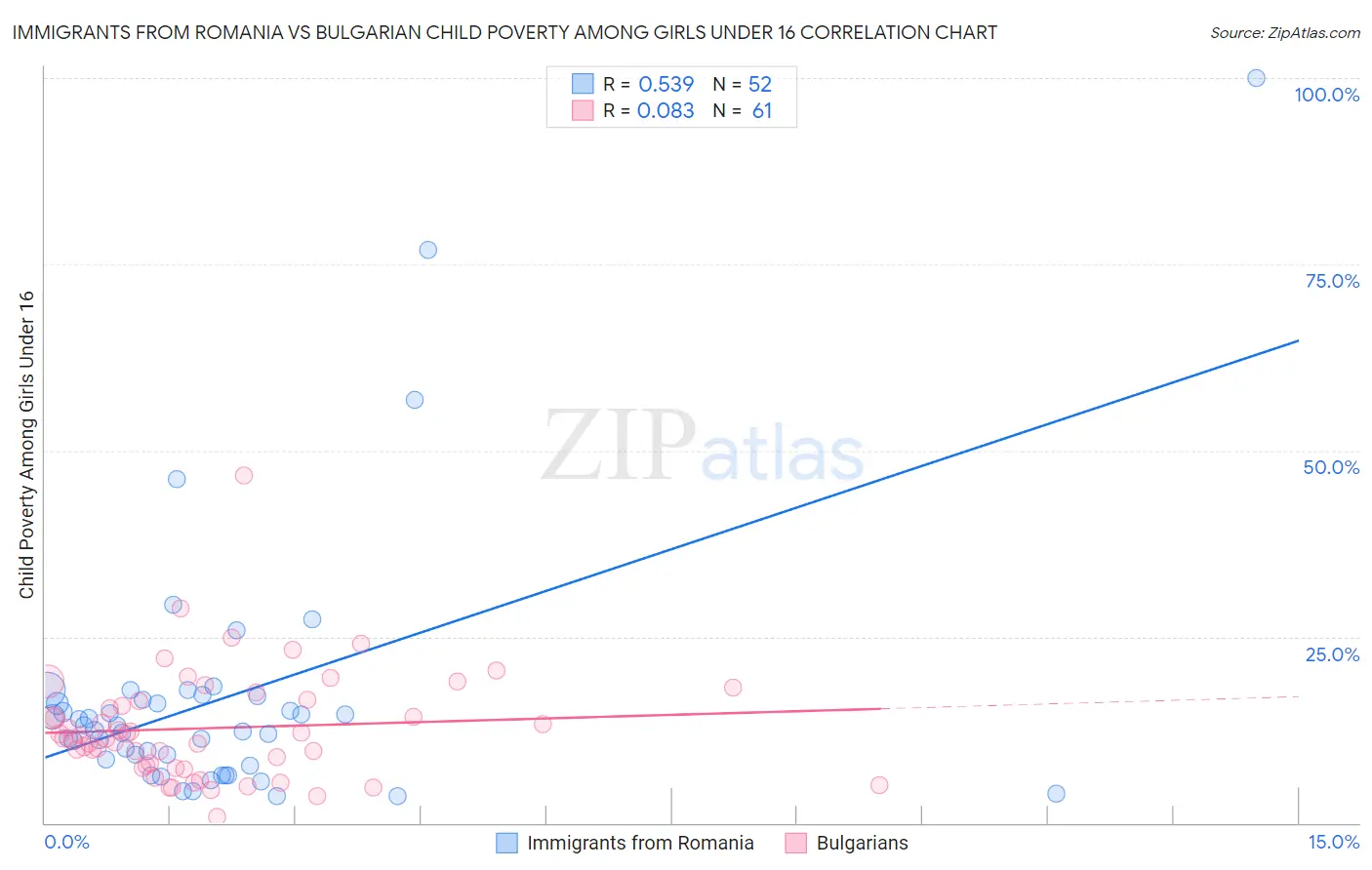 Immigrants from Romania vs Bulgarian Child Poverty Among Girls Under 16