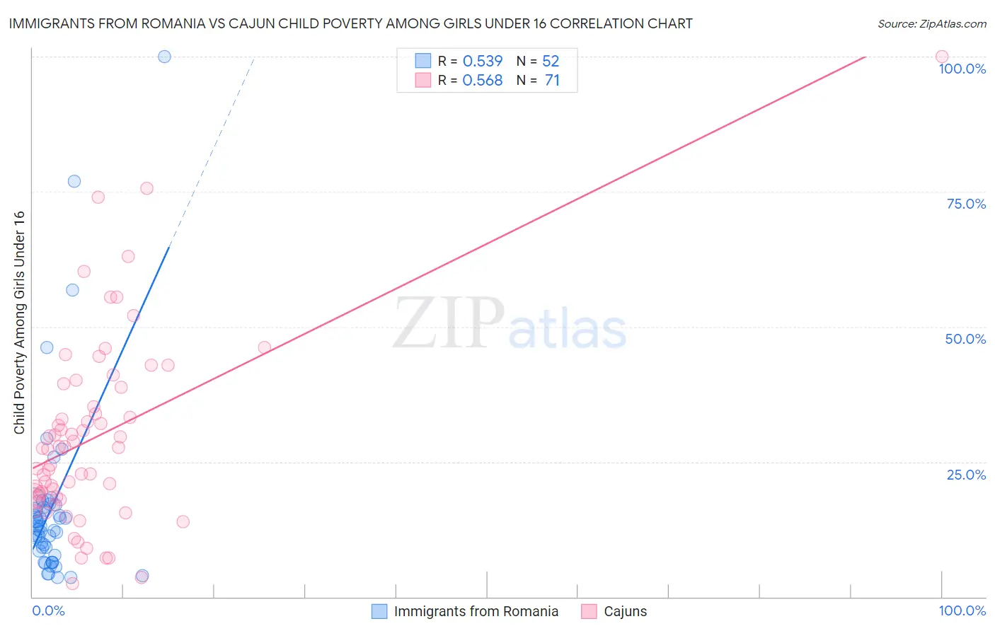 Immigrants from Romania vs Cajun Child Poverty Among Girls Under 16